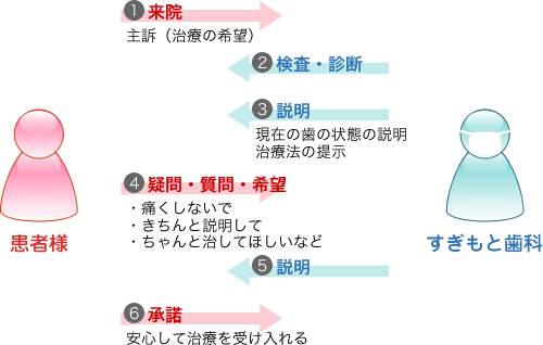 当院の治療の流れ１ご来院　２検査・診断　３説明（現在の歯の状態の説明、治療法を提示します）　４疑問・質問・希望（患者さまからの希望をお聞きします）　５説明（納得・理解をいただくまでご説明をします）　６承諾（患者さまから承諾を得てから治療を始めます）